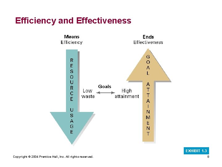 Efficiency and Effectiveness EXHIBIT 1. 3 Copyright © 2004 Prentice Hall, Inc. All rights