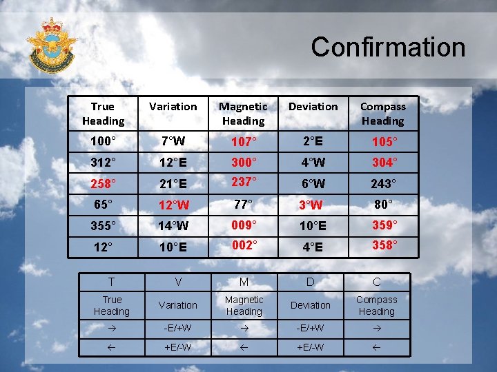 Confirmation True Heading Variation Magnetic Heading Deviation Compass Heading 100° 7°W 107° 2°E 105°