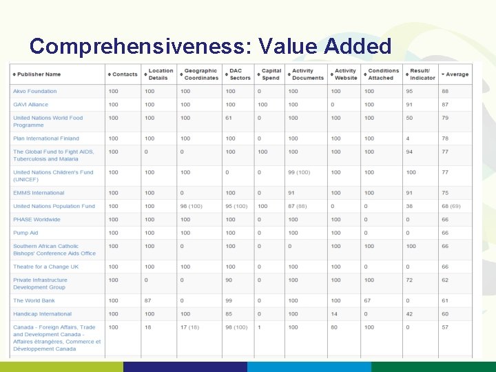 Comprehensiveness: Value Added 