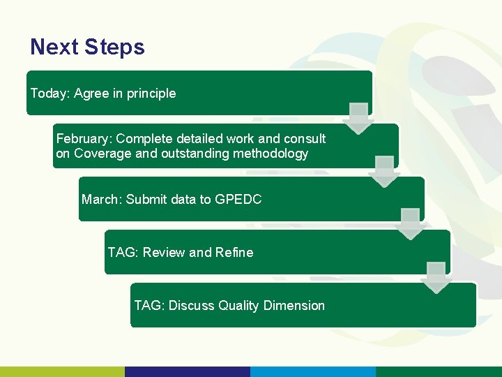 Next Steps Today: Agree in principle February: Complete detailed work and consult on Coverage