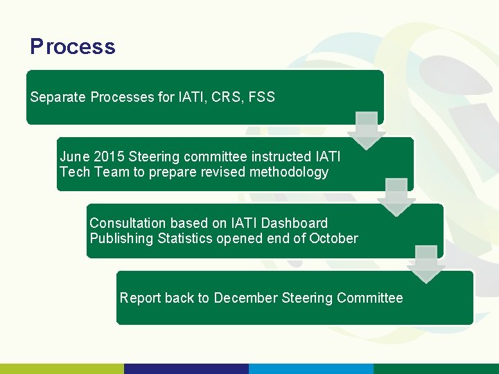 Process Separate Processes for IATI, CRS, FSS June 2015 Steering committee instructed IATI Tech