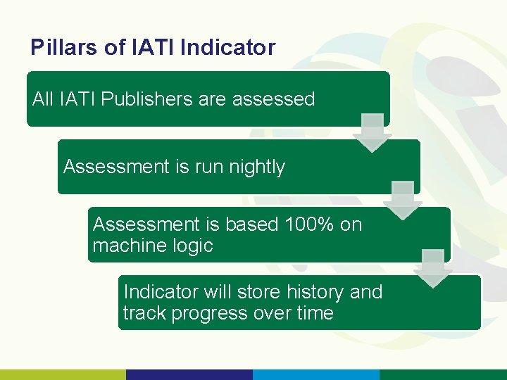 Pillars of IATI Indicator All IATI Publishers are assessed Assessment is run nightly Assessment