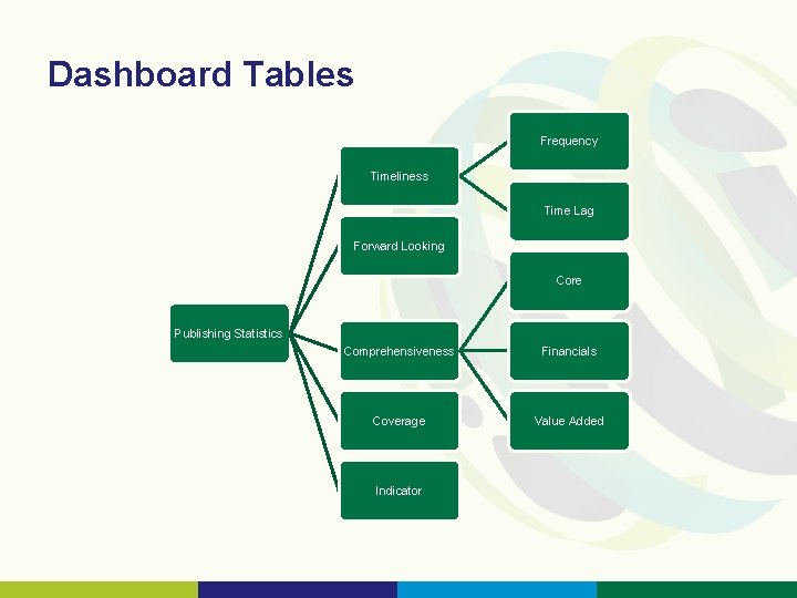 Dashboard Tables Frequency Timeliness Time Lag Forward Looking Core Publishing Statistics Comprehensiveness Financials Coverage