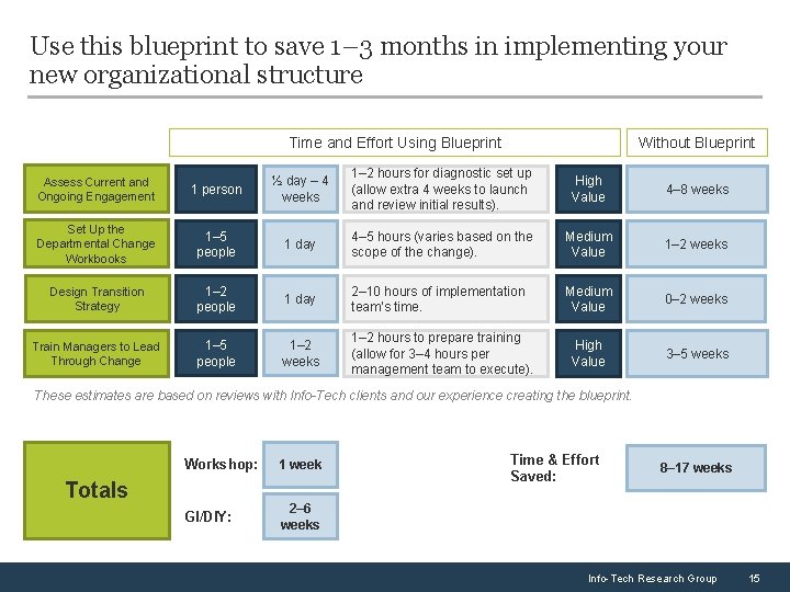 Use this blueprint to save 1– 3 months in implementing your new organizational structure