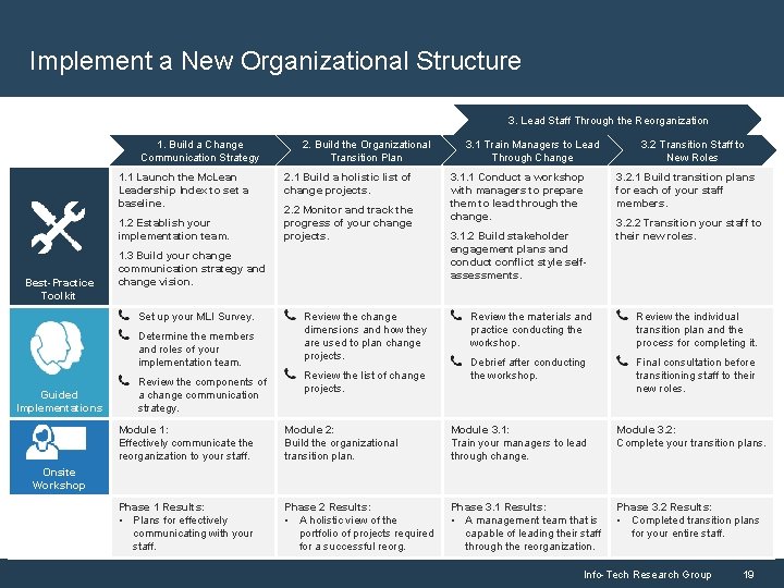 Implement a New Organizational Structure 3. Lead Staff Through the Reorganization 1. Build a