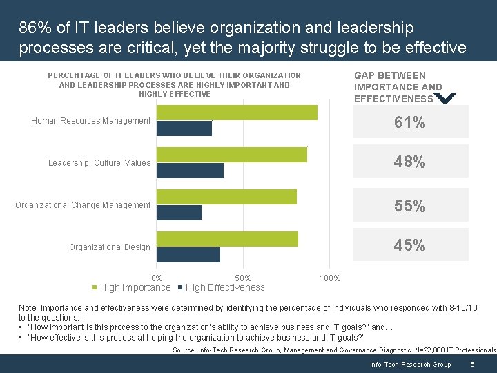 86% of IT leaders believe organization and leadership processes are critical, yet the majority