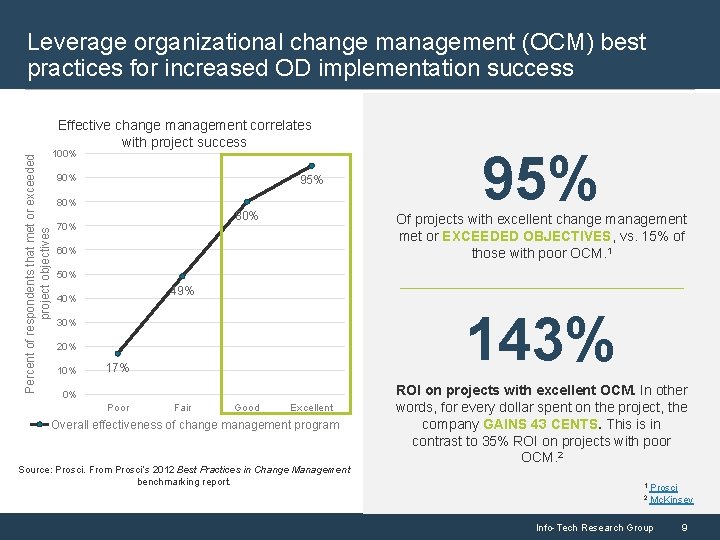 Leverage organizational change management (OCM) best practices for increased OD implementation success Percent of