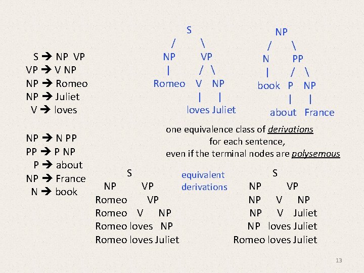 S /  NP VP | /  Romeo V NP | | loves