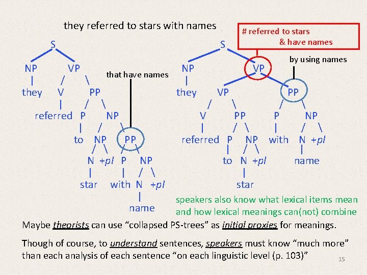 they referred to stars with names S NP | they S VP that have