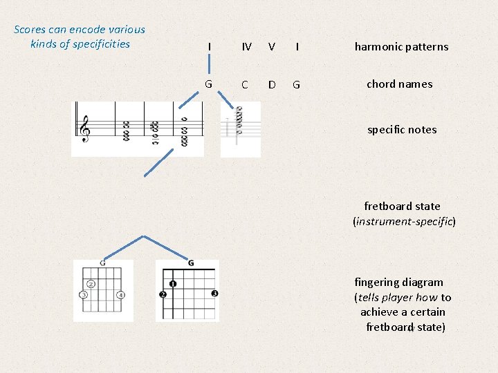 Scores can encode various kinds of specificities I IV V I harmonic patterns G
