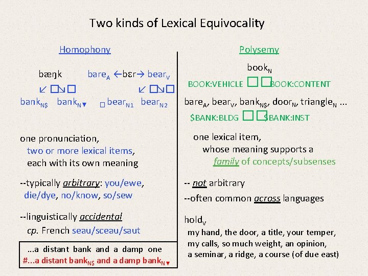 Two kinds of Lexical Equivocality Homophony Polysemy book. N bæŋk bare. A ←b r→