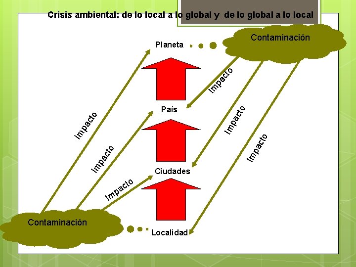 Crisis ambiental: de lo local a lo global y de lo global a lo