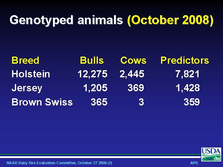 Genotyped animals (October 2008) Breed Bulls Holstein 12, 275 Jersey 1, 205 Brown Swiss