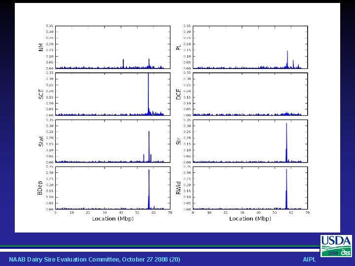 2008 NAAB Dairy Sire Evaluation Committee, October 27 2008 (20) AIPL 
