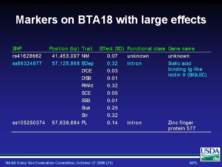 Markers on BTA 18 with large effects 2008 NAAB Dairy Sire Evaluation Committee, October