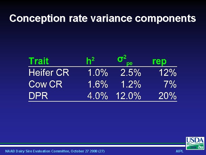 Conception rate variance components 2008 NAAB Dairy Sire Evaluation Committee, October 27 2008 (27)