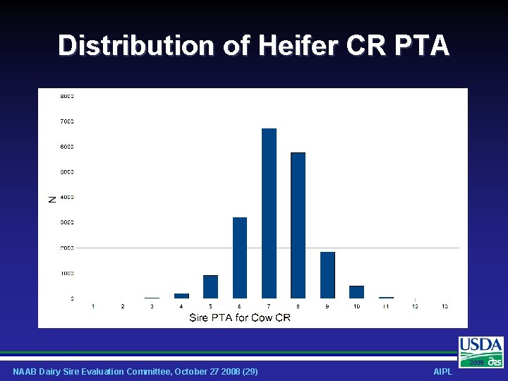 Distribution of Heifer CR PTA 2008 NAAB Dairy Sire Evaluation Committee, October 27 2008