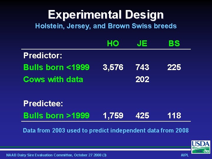 Experimental Design Holstein, Jersey, and Brown Swiss breeds Predictor: Bulls born <1999 Cows with