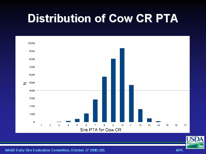 Distribution of Cow CR PTA 2008 NAAB Dairy Sire Evaluation Committee, October 27 2008