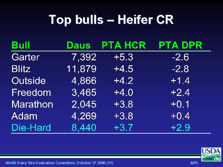 Top bulls – Heifer CR 2008 NAAB Dairy Sire Evaluation Committee, October 27 2008