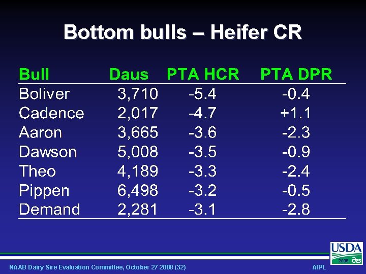 Bottom bulls – Heifer CR 2008 NAAB Dairy Sire Evaluation Committee, October 27 2008