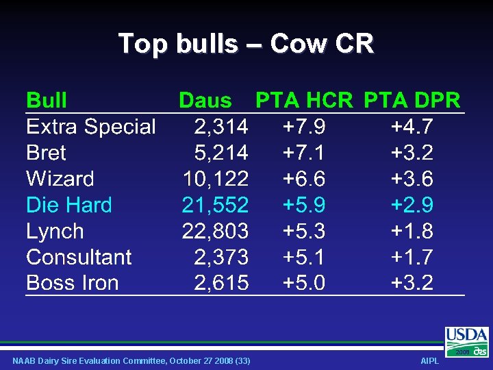 Top bulls – Cow CR 2008 NAAB Dairy Sire Evaluation Committee, October 27 2008