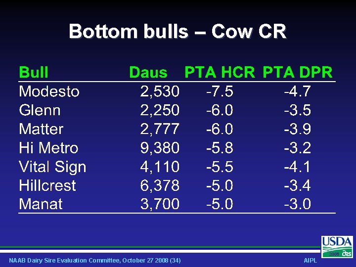 Bottom bulls – Cow CR 2008 NAAB Dairy Sire Evaluation Committee, October 27 2008