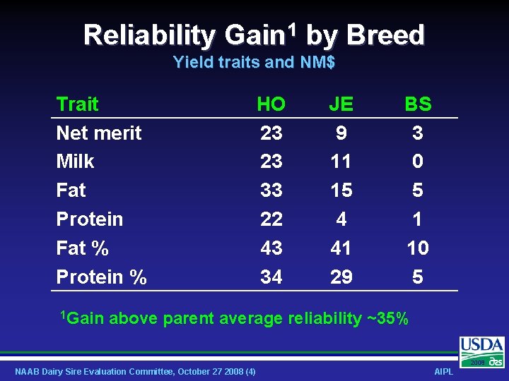 Reliability Gain 1 by Breed Yield traits and NM$ Trait Net merit Milk Fat