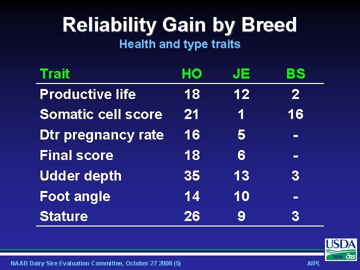 Reliability Gain by Breed Health and type traits Trait Productive life Somatic cell score