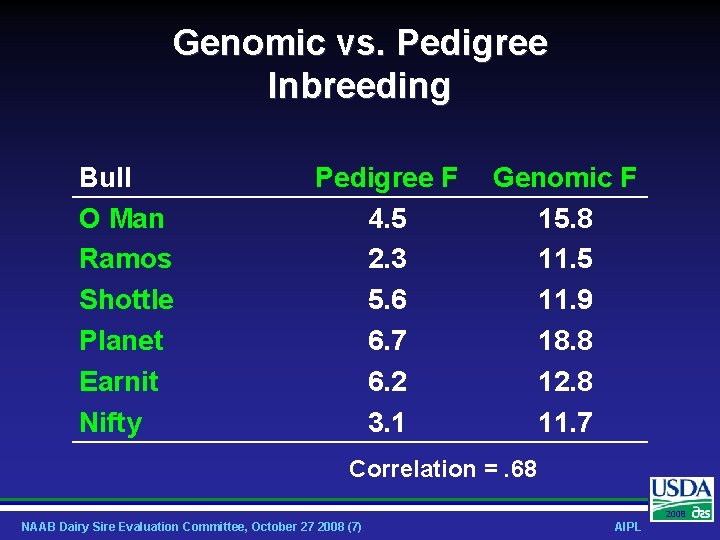 Genomic vs. Pedigree Inbreeding Bull O Man Ramos Shottle Planet Earnit Nifty Pedigree F