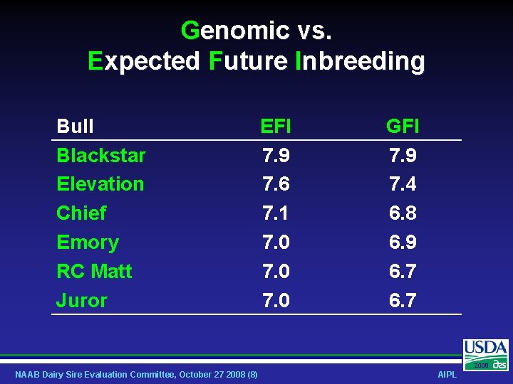 Genomic vs. Expected Future Inbreeding Bull Blackstar Elevation Chief Emory RC Matt Juror EFI