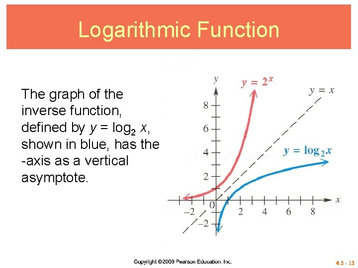 Logarithmic Function The graph of the inverse function, defined by y = log 2