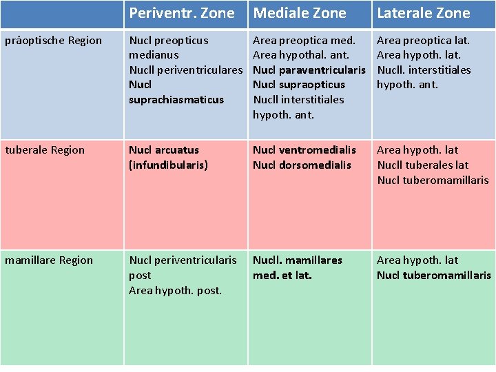 Periventr. Zone Mediale Zone Laterale Zone präoptische Region Nucl preopticus medianus Nucll periventriculares Nucl Periventr. Zone Mediale Zone Laterale Zone präoptische Region Nucl preopticus medianus Nucll periventriculares Nucl