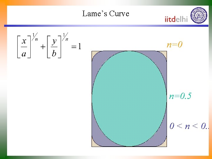 Lame’s Curve n=0. 5 0 < n < 0. 5 