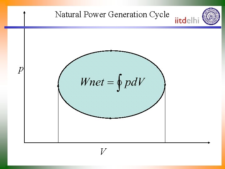 Natural Power Generation Cycle p V 