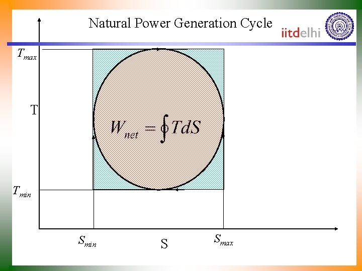 Natural Power Generation Cycle Tmax T Tmin S Smax 
