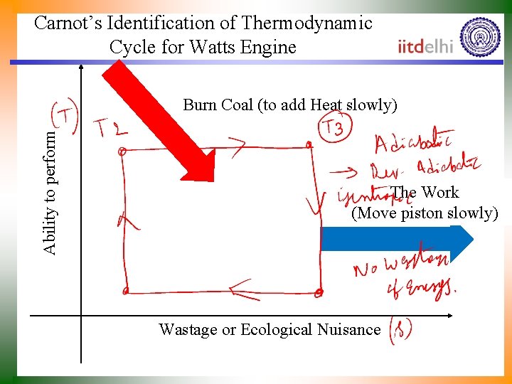 Carnot’s Identification of Thermodynamic Cycle for Watts Engine Ability to perform Burn Coal (to