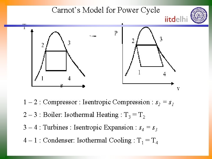 Carnot’s Model for Power Cycle s 1 – 2 : Compressor : Isentropic Compression