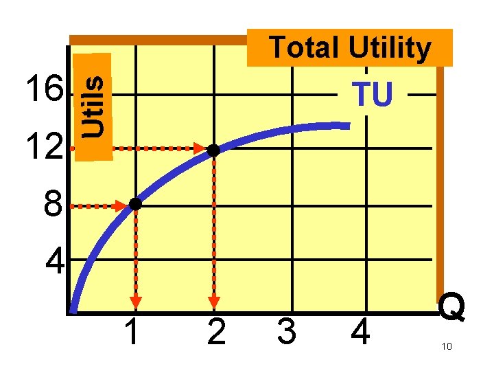 16 12 Utils Total Utility TU 8 4 1 2 3 4 Q 10