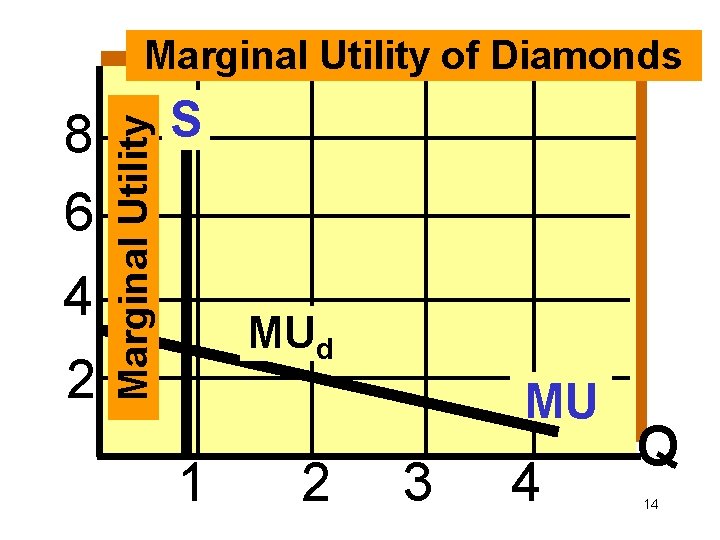 8 6 4 2 Marginal Utility of Diamonds S MUd MU 1 2 3