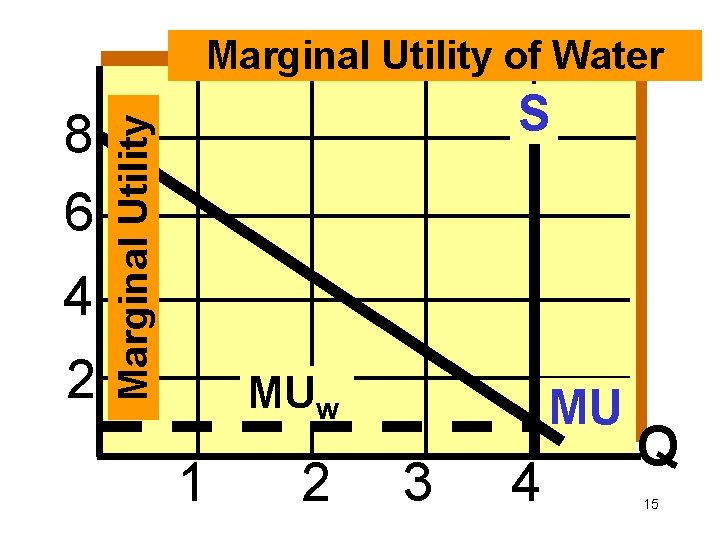 Marginal Utility of Water 4 2 Marginal Utility 8 6 S MUw 1 2