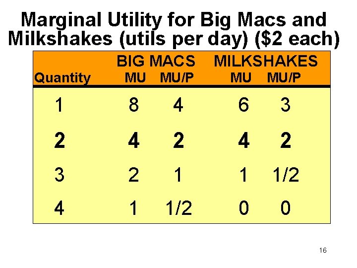 Marginal Utility for Big Macs and Milkshakes (utils per day) ($2 each) BIG MACS