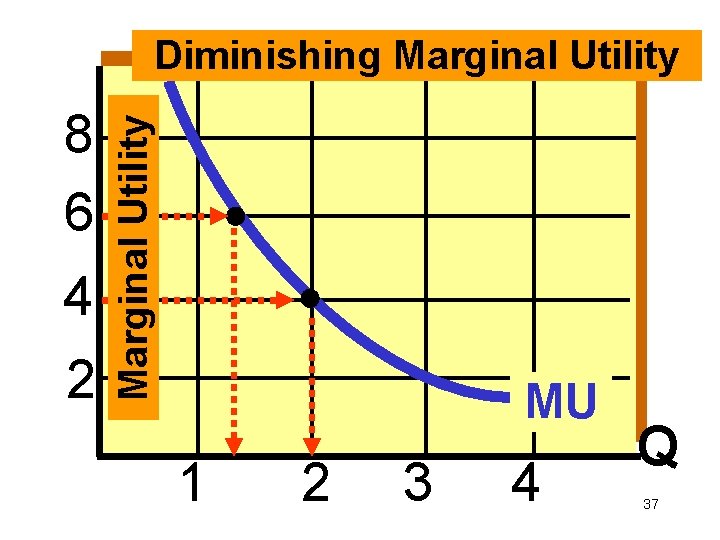 8 6 4 2 Marginal Utility Diminishing Marginal Utility MU 1 2 3 4
