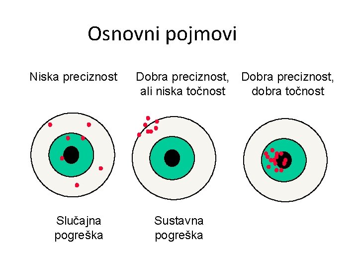 Osnovni pojmovi Niska preciznost Slučajna pogreška Dobra preciznost, ali niska točnost dobra točnost Sustavna