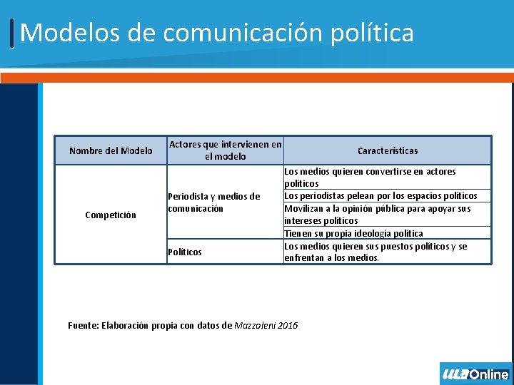 Modelos de comunicación política Nombre del Modelo Competición Actores que intervienen en el modelo
