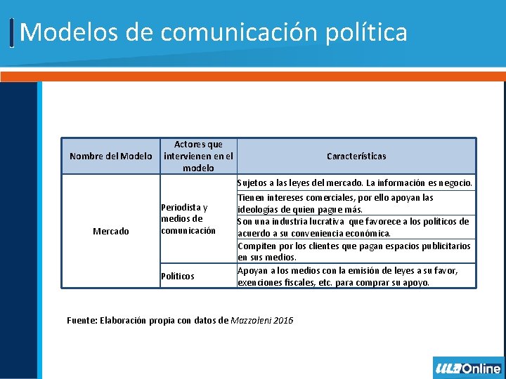 Modelos de comunicación política Nombre del Modelo Mercado Actores que intervienen en el modelo