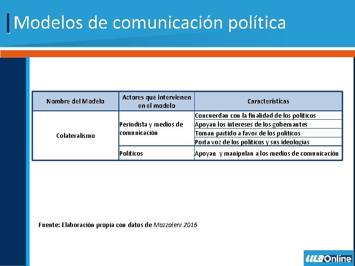 Modelos de comunicación política Nombre del Modelo Colateralismo Actores que intervienen en el modelo