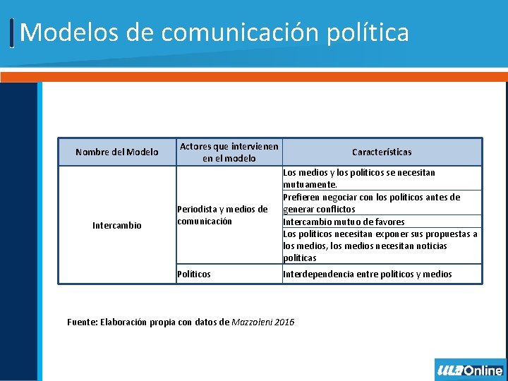 Modelos de comunicación política Nombre del Modelo Intercambio Actores que intervienen en el modelo