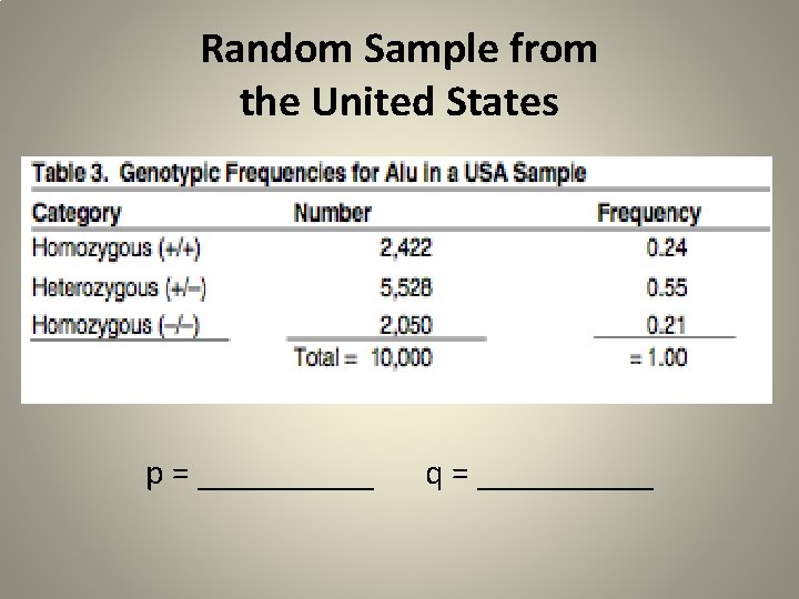 Random Sample from the United States p = _____ q = _____ 