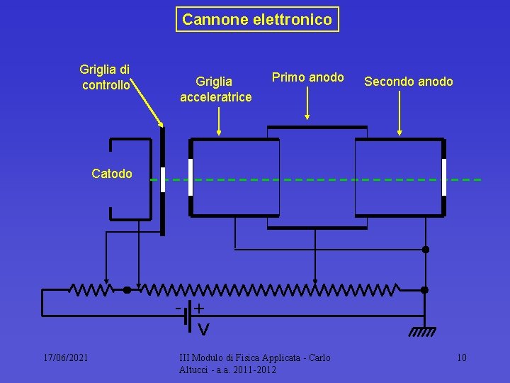 Cannone elettronico Griglia di controllo Griglia acceleratrice Primo anodo Secondo anodo Catodo + V